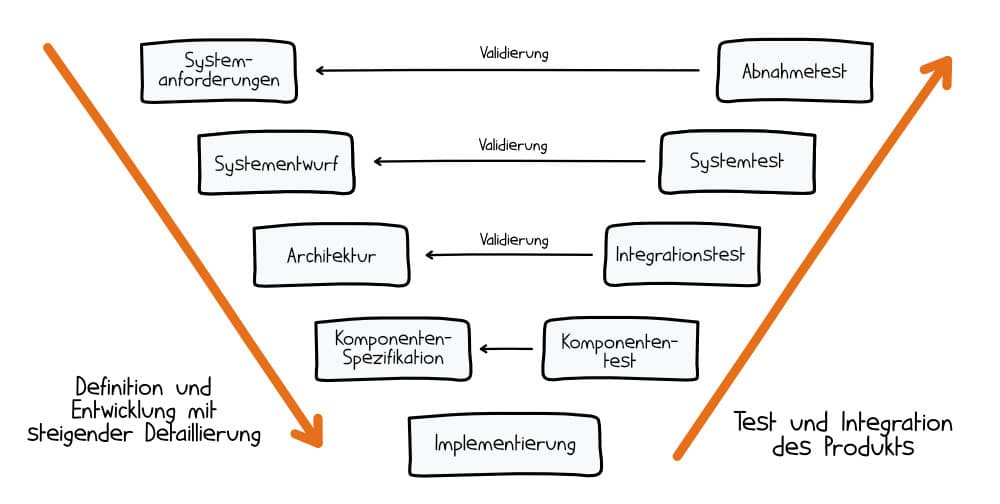 v-modell-systementwicklung_cognizant-mobility-rockstars_2022