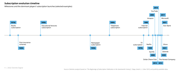 Auto 2024 subscription model: Timeline of subscription contracts
